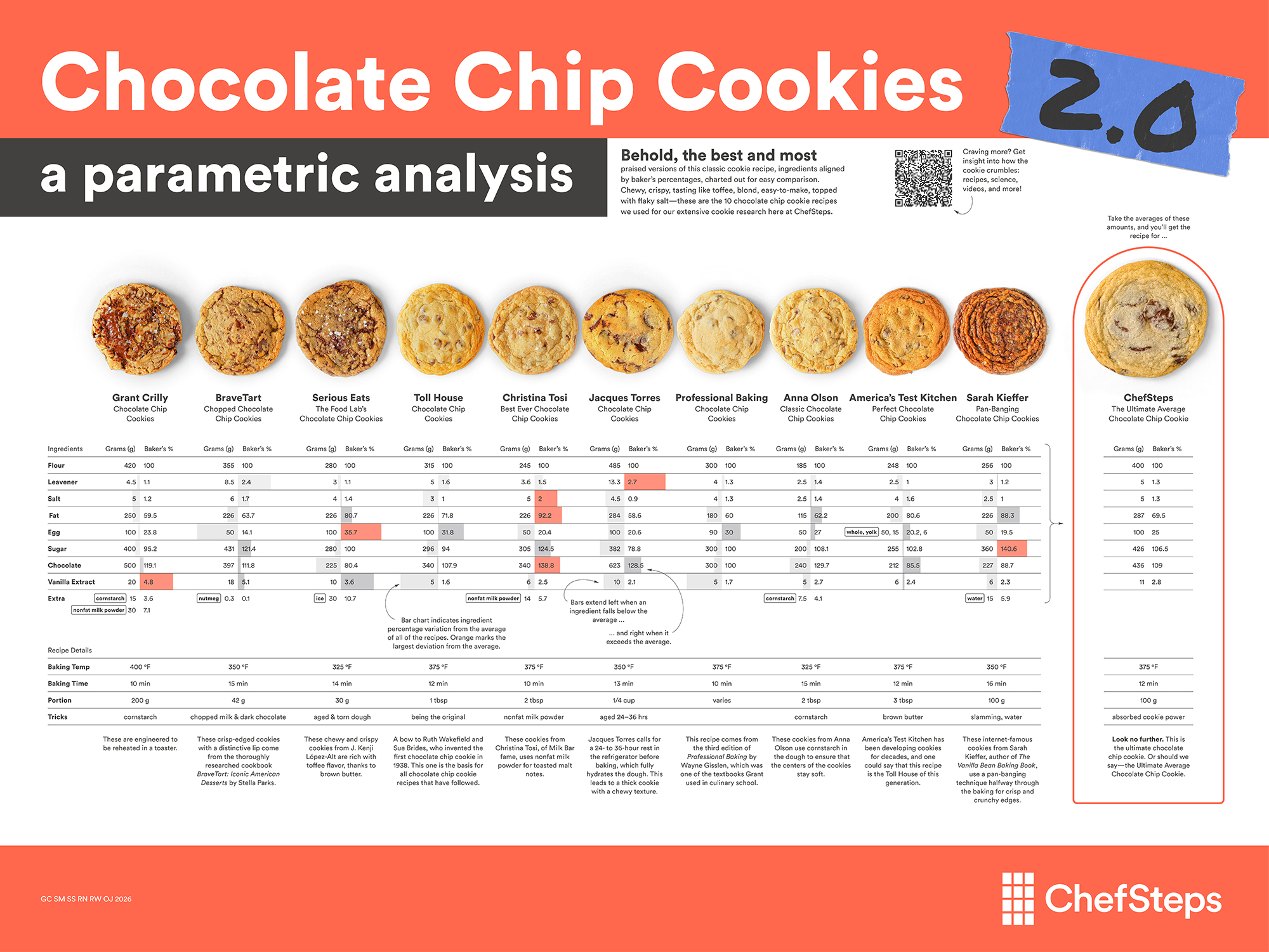 Chocolate Chip Cookies: A Parametric Analysis