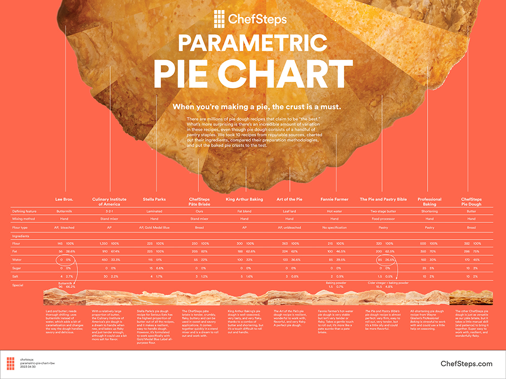 The Best Pie Doughs: A Parametric Analysis