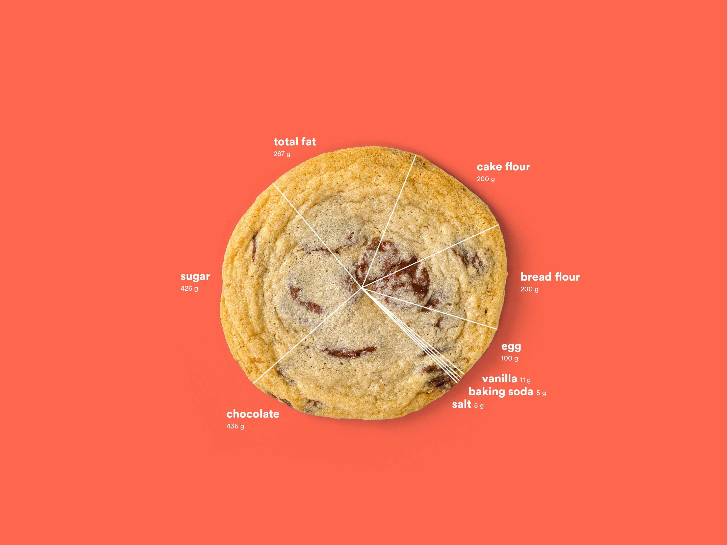 The Ultimate Average Chocolate Chip Cookie