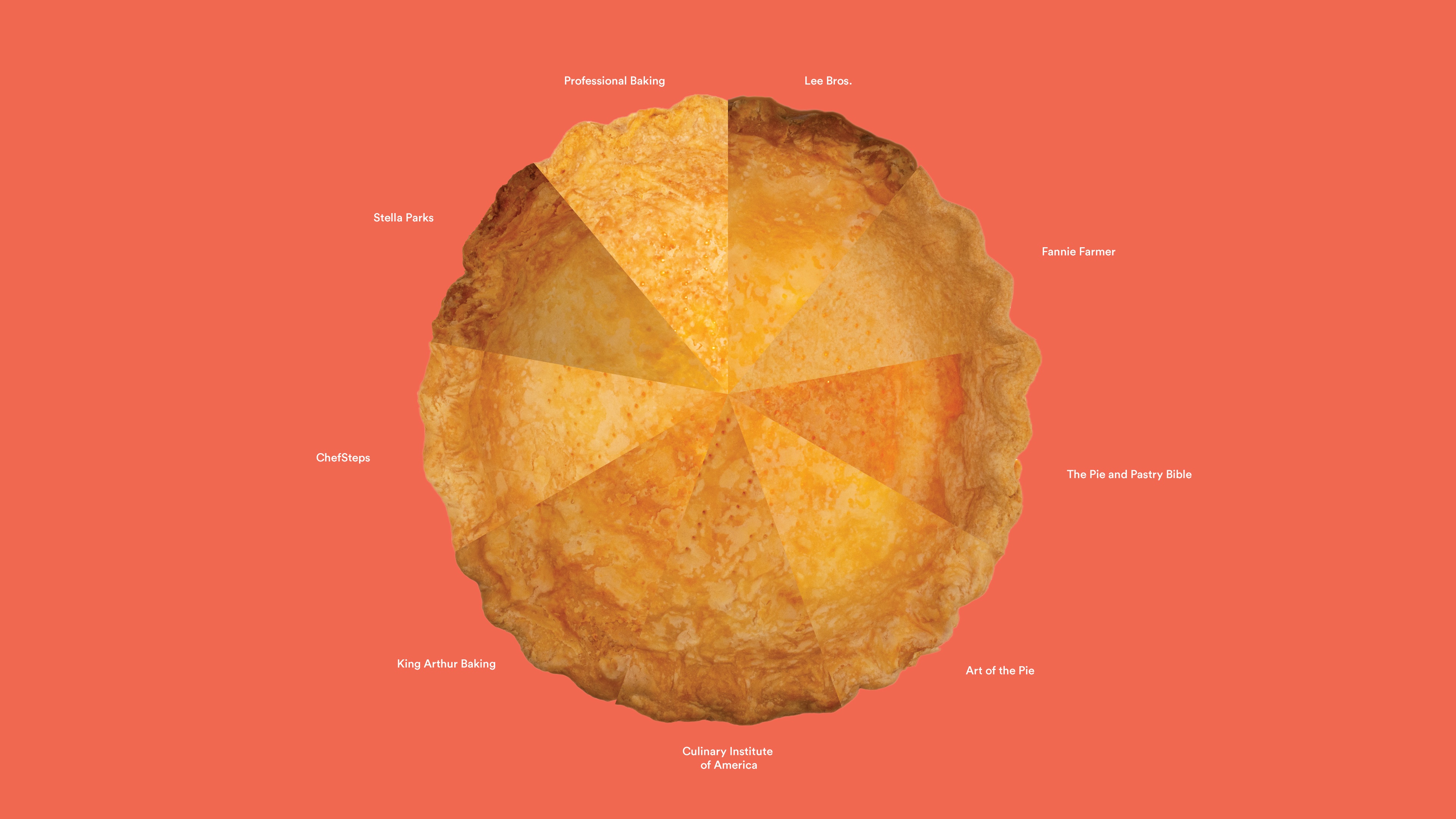 The Best Pie Doughs: A Parametric Analysis