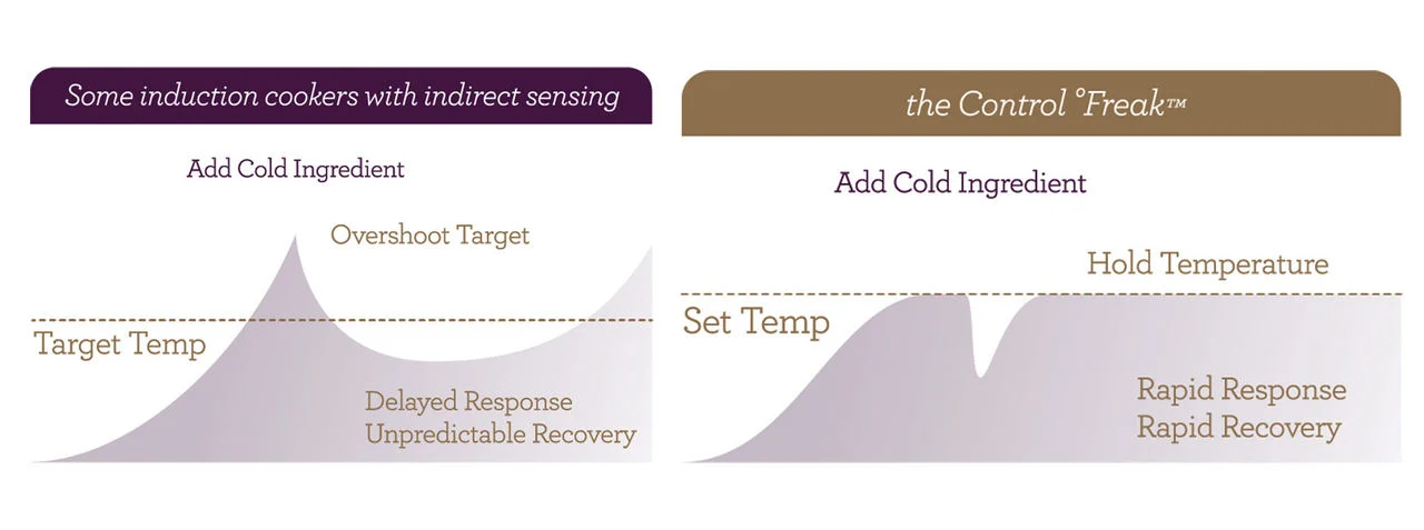 Diagram of comparison between other induction cookers and the Control Freak